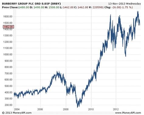 burberry stock buy or sell|burberry share forecast.